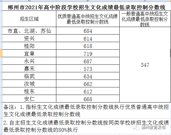 宜章一中2021级高一新生录取通告(附各初中学校录取人数)