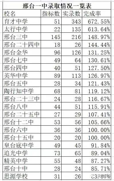 邢台一中录取情况一览表出炉【附小升初择校方法