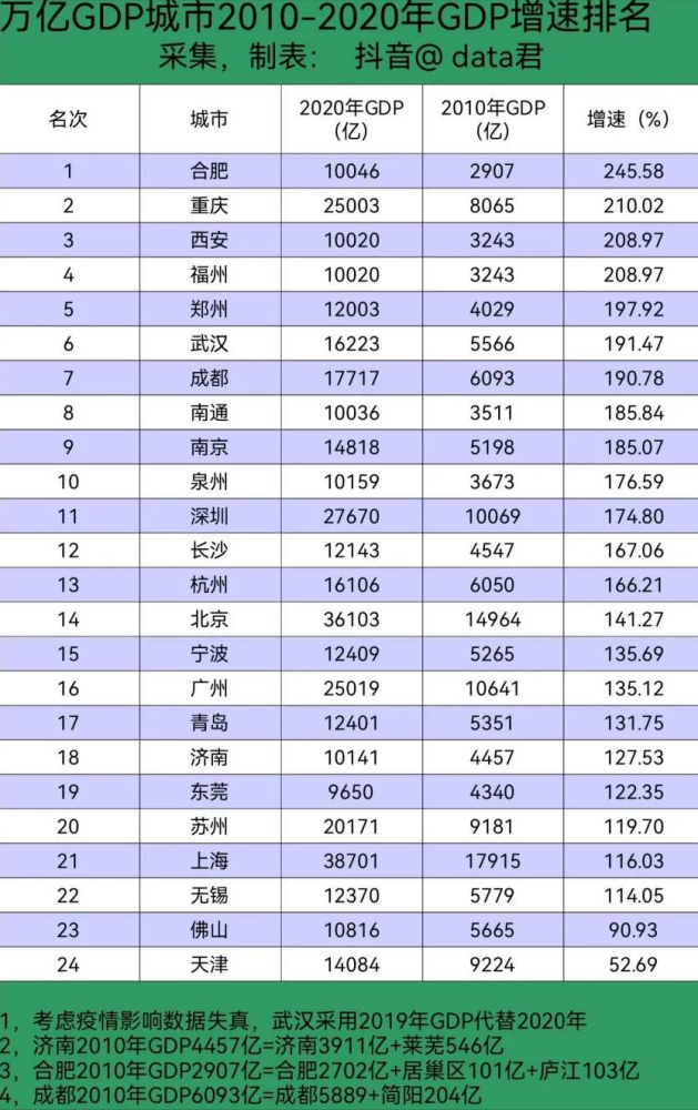 从万亿gdp城市10年的增速对比,看中国中部城市的发展潜力