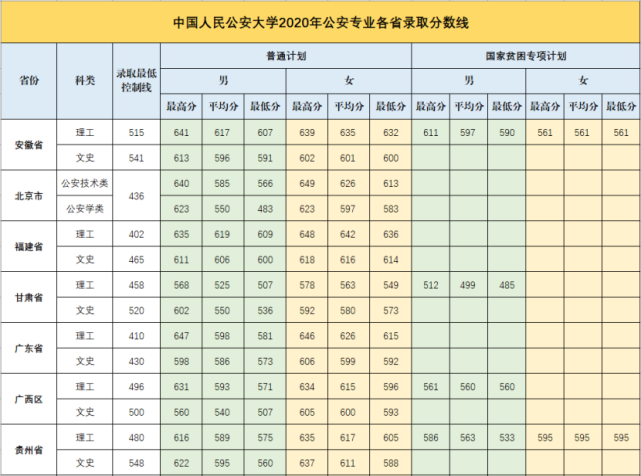 2020年中国人民公安大学各省录取分数线