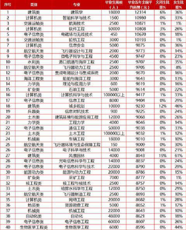 结构专业排名_专业排名(2)