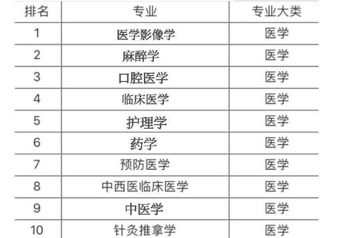 医学就业排名_就业推荐表临床医学