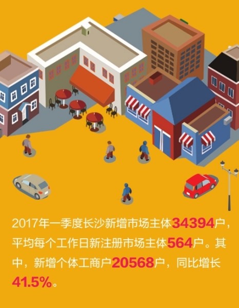 长沙市场主体2017年一季度日均新增564户