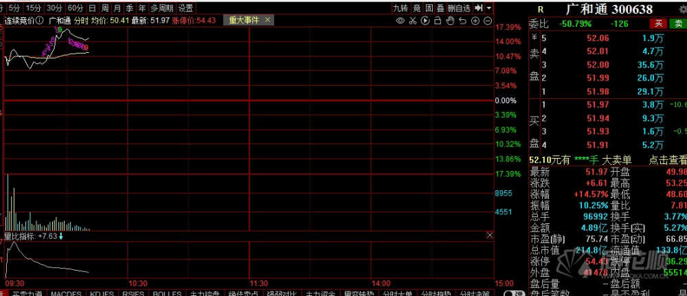 广和通今日股票复牌,截至发稿,报51.97元,涨14.57%,盘中最高涨幅达17.