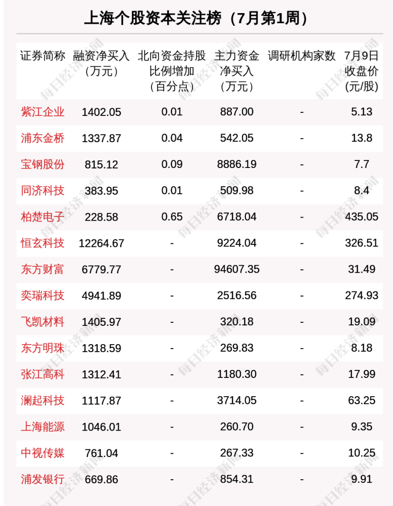 上海区域股市周报:1亿融资买入韦尔股份复 星医药跌出