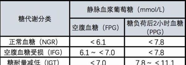 2021年"最新血糖新标准"公布,和3.9-6.1无关,重新了解下吧