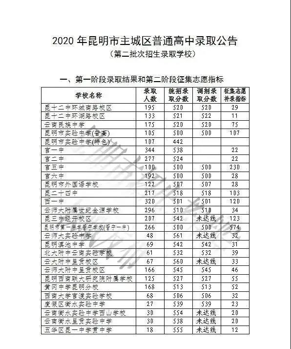 昆明钟英中学高中录取分数线（昆明钟英中学高中录取分数线是多少）