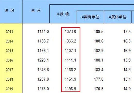 北京人口统计_2019年北京人口有多少 常住外来人口数量统计(3)