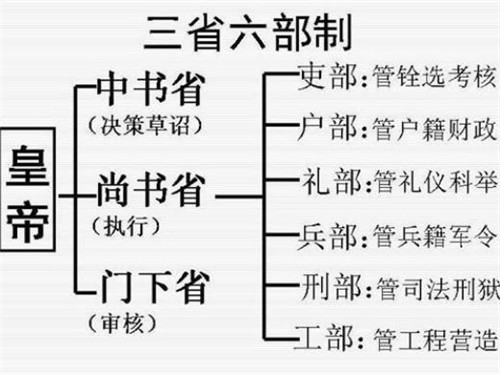 古代朝廷六部为何工部排在最后瞧瞧前面五部做的事