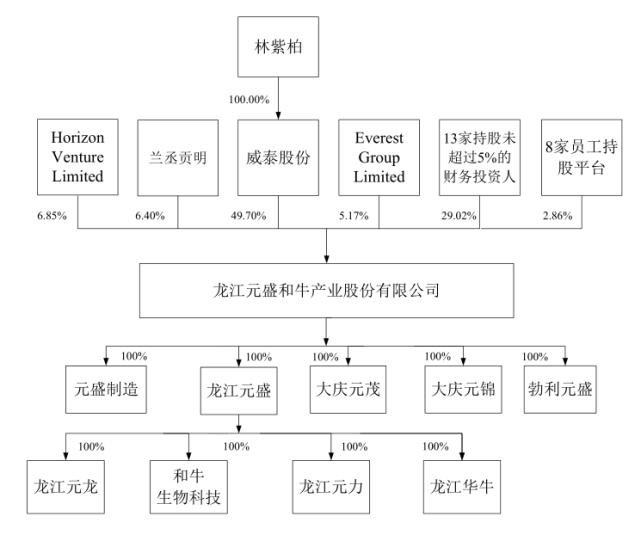 截至ipo前,创始人林庭盛之子林紫柏通过威泰股份持有龙江和牛49.