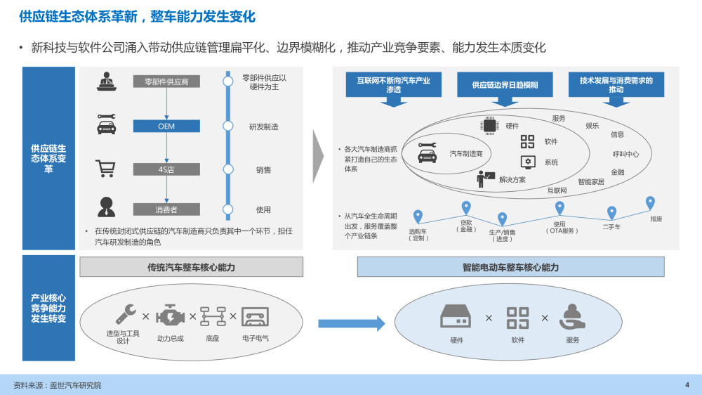 汽车企业能力建设:软件定义汽车趋势下企业能力规划研究