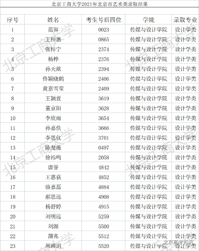 2021年7月12日,北京石油化工学院2021年本科招生录取工作正式开始