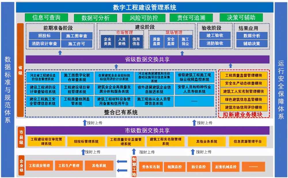 从前期准备到竣工验收全覆盖!河北将建数字工程建设管理系统