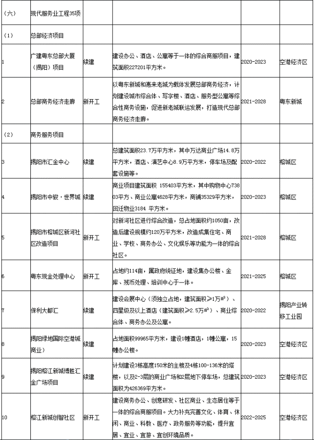 涉及酒店公寓写字楼等揭阳这些项目将续建或新开工