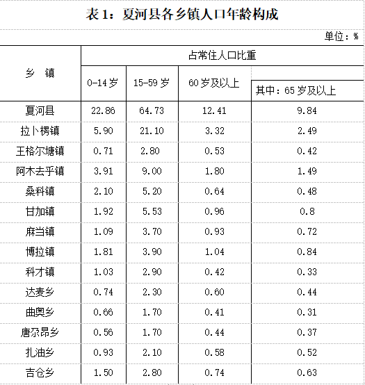 夏河县第七次全国人口普查公报【1】