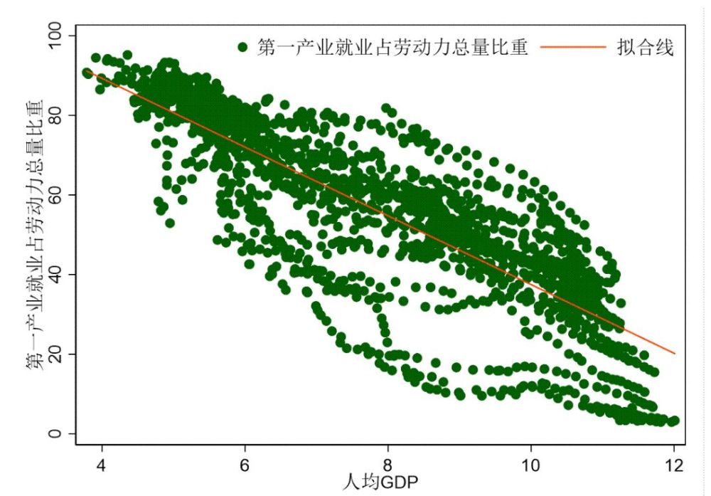 对gdp取对数