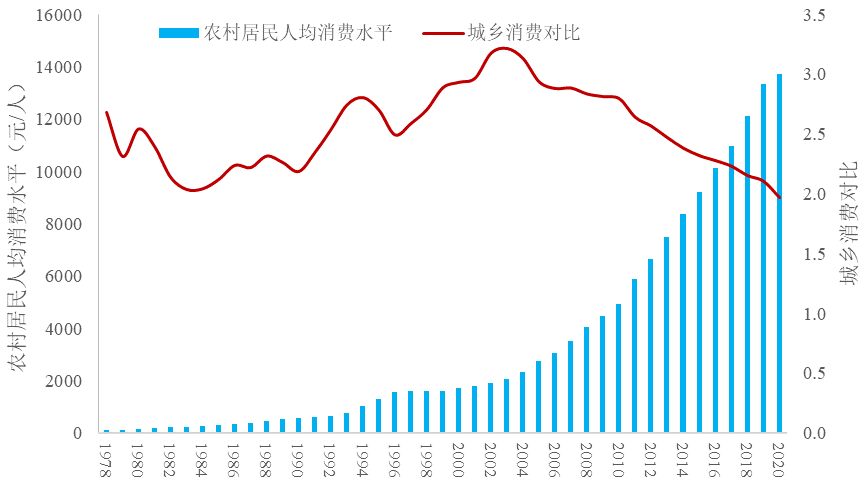 图17  中国农村居民人均消费水平与城乡消费对比(1949—2020年)