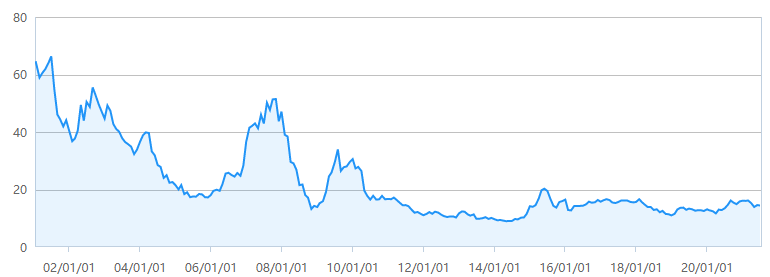 上证指数市盈率(2001-2021年)