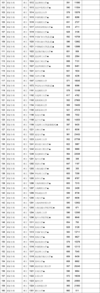 江西分数线公布!涉200多所大学!