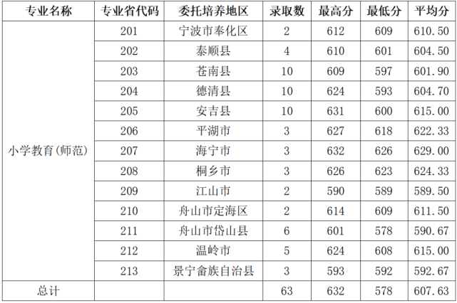 湖州师范学院 2021年浙江省师资定向招生录取情况一览表