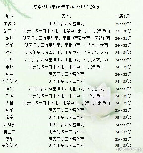 成都各区(市)县未来24小时天气预报