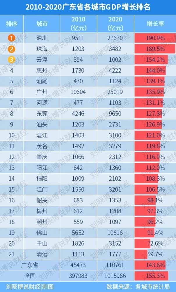 深圳10年gdp