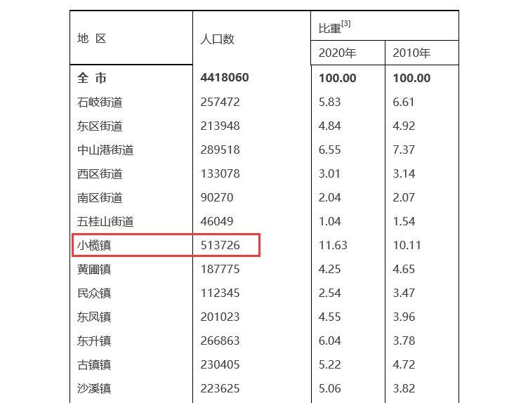 小榄人口_小榄人都未必知道的事