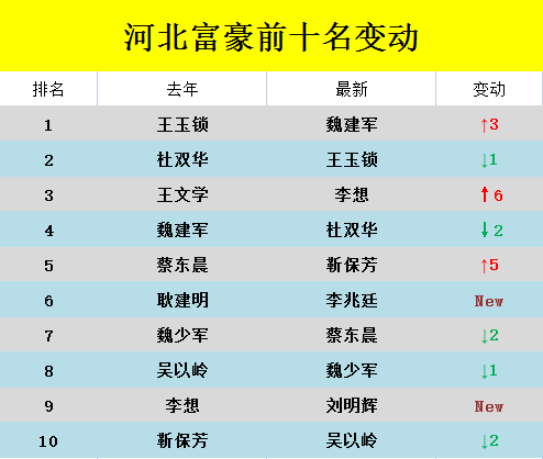 河北富豪榜再次大洗牌,首位千亿富翁诞生,李想闯进前三甲