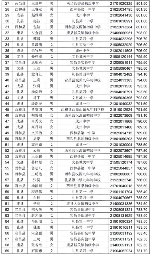 陇南一中2021年高中招生录取榜示