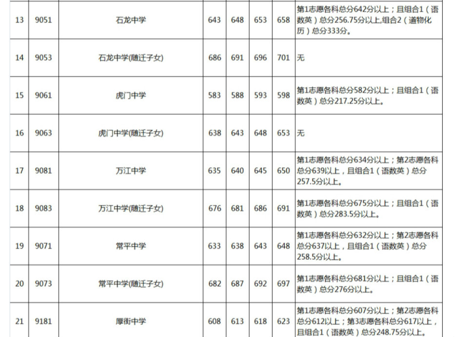 东莞中考录取分数线三个意料之外四个意料之中