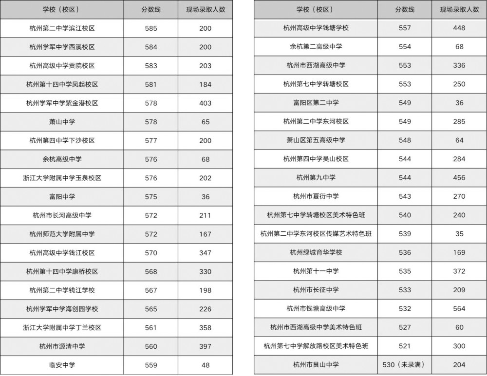 杭州市高中中考录取分排名:二中585分,5所职高录取分超500分