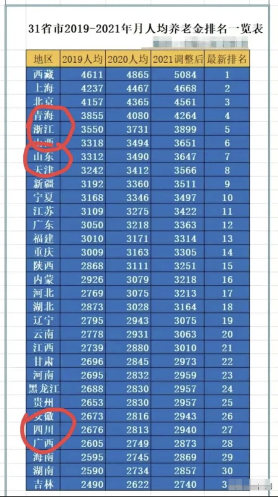 退休工资排名_教师退休工资对照表(2)