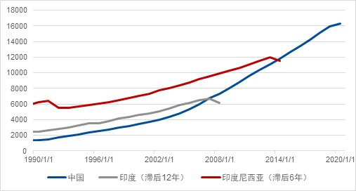 2021年中国的均gdp(2)