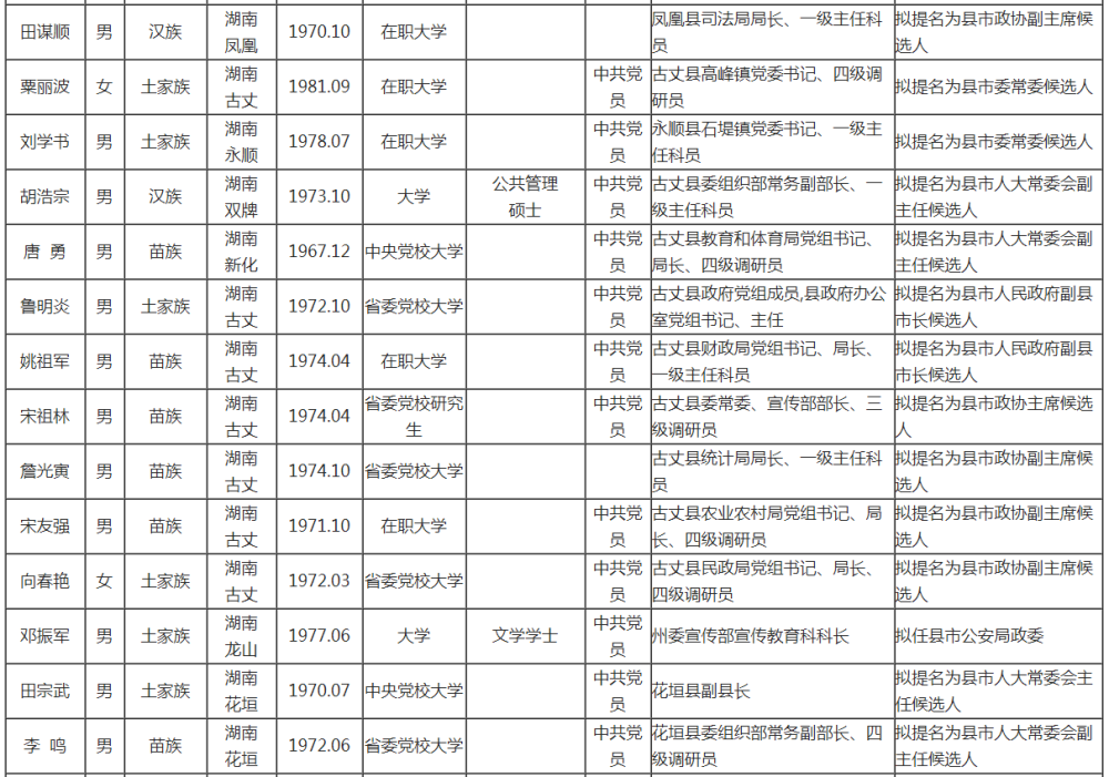 湘西州78名干部任前公示