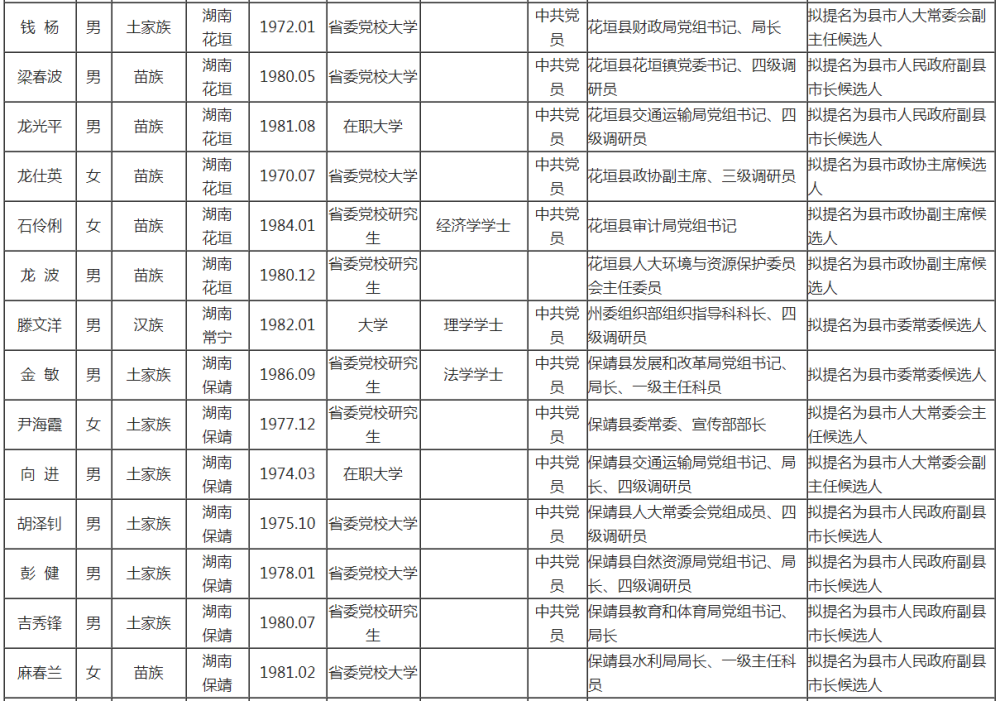 湘西州78名干部任前公示