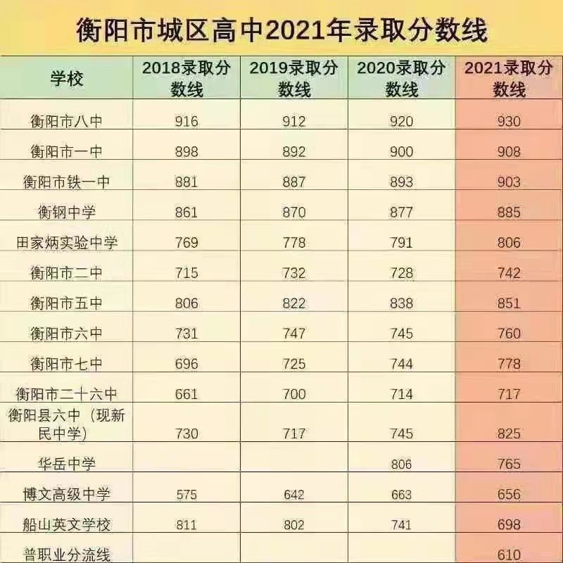 衡阳市城区2021年普高录取分数线公布市八中录取分数线