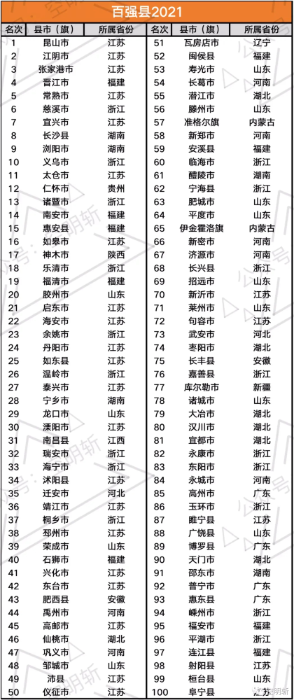 2021年全国百强县公布,来看看你的家乡是否上榜?