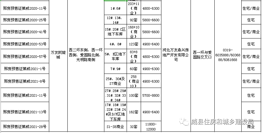 威县官方公布可售小区名单