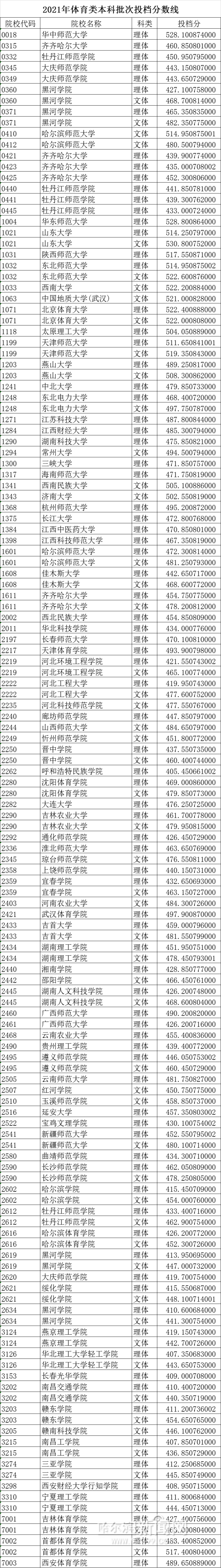 黑龙江省体育类本科批次录取院校投档分数线出炉