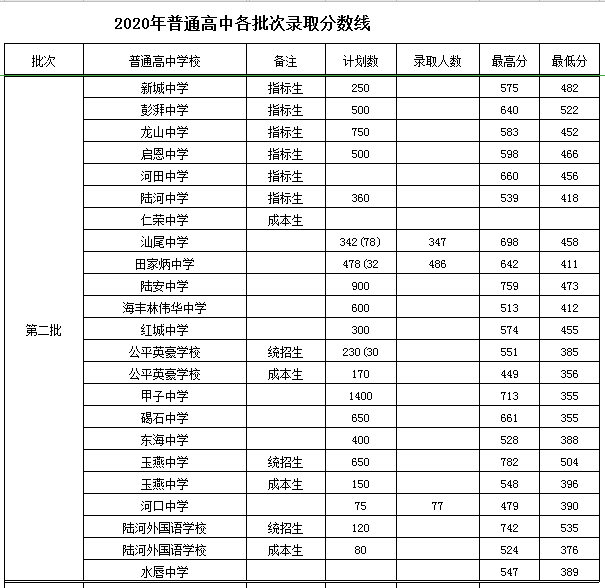 分数线参考陆河2020普通高中录取分数线