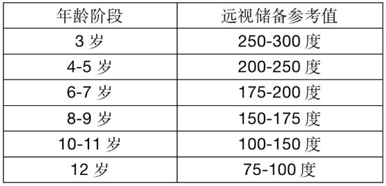 根据我们视力银行多年经验,为对抗近视发生的风险,儿童在每一年龄阶段