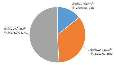 2021年贵州省gdp(3)