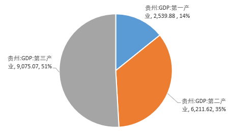 2021贵州省gdp(2)