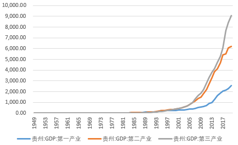 贵州gdp2020