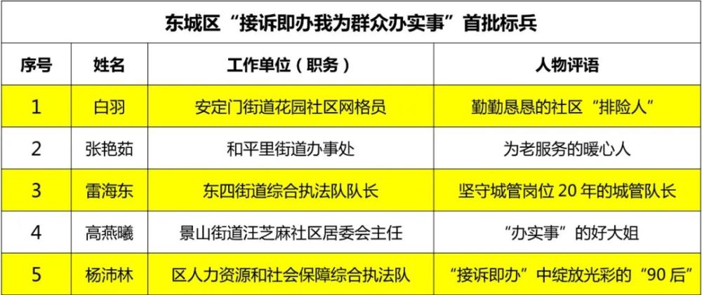 东城区"接诉即办我为群众办实事 首批典型经验案例,标兵揭晓