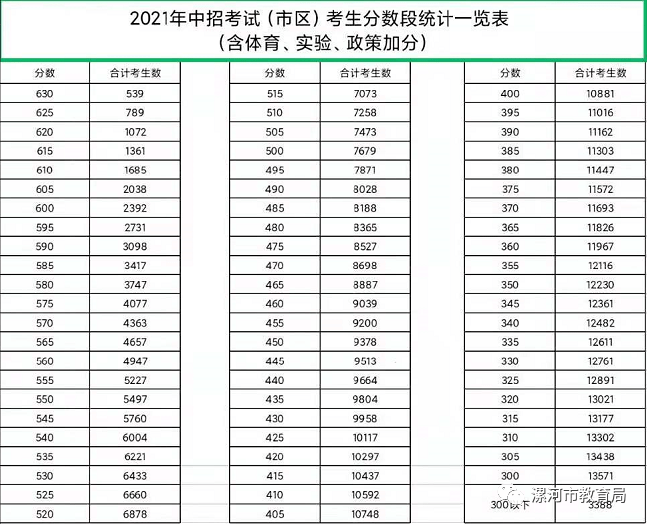 三门峡 周口市建档线也已经公布 南阳邓州一高2021年录取分数线:621