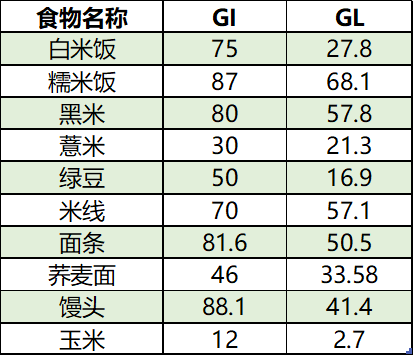 在日常主食的种类中可以加入薏米,绿豆,玉米这些gi及gl均较低的杂粮