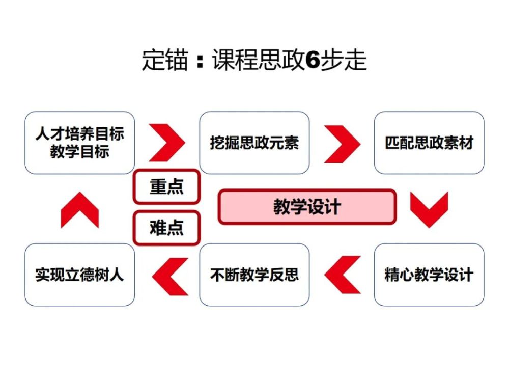 ppt│课程思政融入技巧与应用