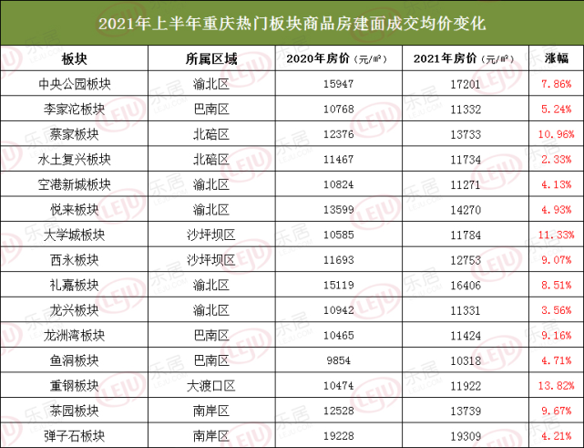 82%,大学城和蔡家房价分别上涨11.33%和10.96%.