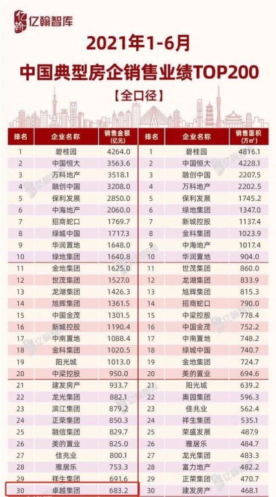 卓越集团排名_深圳卓越集团